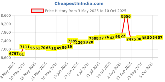 amazon.in Manuscript Calligraphy Compendium Set (Pack of 1) Price History Graph from 3 May 2025 to 5 Oct 2025