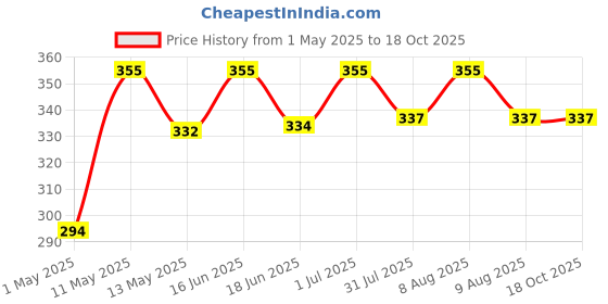 amazon.in Manushya Life | 4 variety of microgreens sprouting seeds | Alfalfa, Clover, Radish, Fenugreek Seeds | vegetable sprout seeds | Satvic lifestyle | 100grms x 4 manushya life Price History Graph from 1 May 2025 to 17 Oct 2025