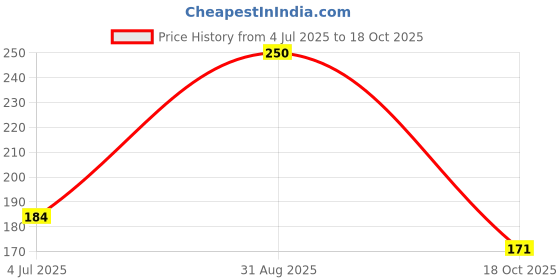 amazon.in Manushya Life | Alfalfa Seeds for Sprouting | Satvic lifestyle | 100gms Price History Graph from 4 Jul 2025 to 18 Oct 2025