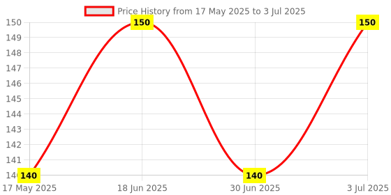 amazon.in Manushya Life | Jal Neti Lota| For Sinus, Nose Irritation and Cleaning | 500ML Price History Graph from 17 May 2025 to 3 Jul 2025