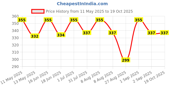 amazon.in Manushya Life Seeds for Sprouting| Satvic Lifestyle | Combo pack of Alfalfa, Fenugreek, Clover, Radish Seeds | 100gms x 4 Price History Graph from 11 May 2025 to 17 Oct 2025