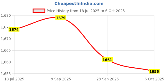 amazon.in manvaa Women'S White Unstitched Heavy Thread Sequence Work P V Cotton Dress Material (MSMFC11370B) manvaa Price History Graph from 18 Jul 2025 to 6 Oct 2025