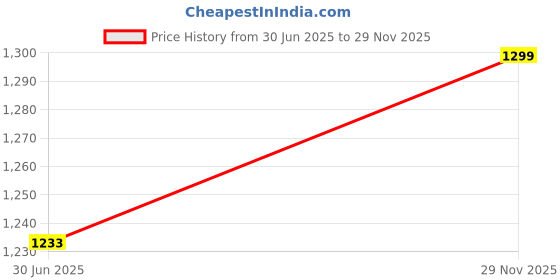 amazon.in Manyavar manyavar Price History Graph from 30 Jun 2025 to 29 Nov 2025