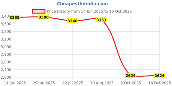 amazon.in manyavar Dark Brown Elegance Shoes|Men's Ethnic Jutti | Juttis and Mojaris (Brown) manyavar Price History Graph from 14 Jun 2025 to 16 Oct 2025