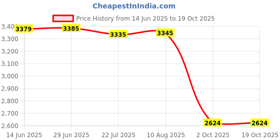 amazon.in manyavar Dark Brown Elegance Shoes|Men's Ethnic Jutti | Juttis and Mojaris (Brown) manyavar Price History Graph from 14 Jun 2025 to 17 Oct 2025
