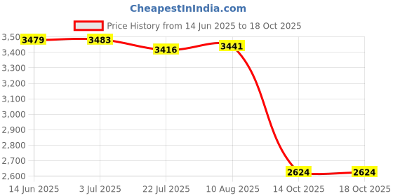 amazon.in manyavar Dark Brown Elegance Shoes|Men's Ethnic Jutti | Juttis and Mojaris (Brown) manyavar Price History Graph from 14 Jun 2025 to 18 Oct 2025