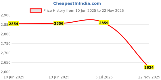amazon.in manyavar Detailed Piping Loafers Style Shoes|Men's Ethnic Jutti | Juttis and Mojaris manyavar Price History Graph from 10 Jun 2025 to 22 Nov 2025