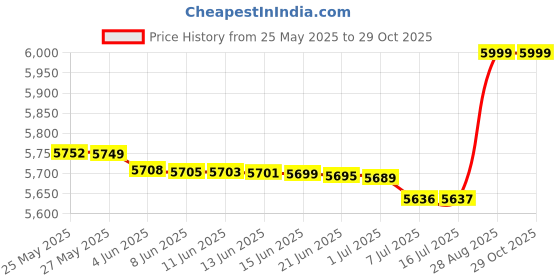 amazon.in manyavar Embroidery|Stone Work Dupatta (DUPATTA ONLY) manyavar Price History Graph from 25 May 2025 to 29 Oct 2025