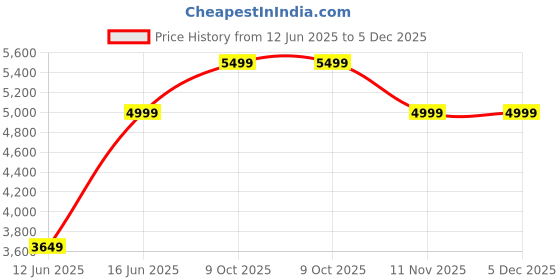 amazon.in manyavar Men's Art Silk Chikankari Sequinned Jacket (1pc) manyavar Price History Graph from 12 Jun 2025 to 5 Dec 2025