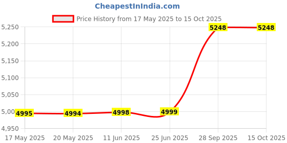 amazon.in manyavar Men's Art Silk Diamond Pattern Nehru Jacket (1pc) manyavar Price History Graph from 17 May 2025 to 14 Oct 2025