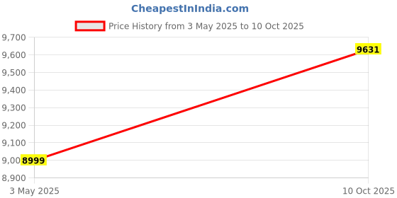 amazon.in manyavar Men's Art Silk Digital Print Nehru Jacket (1pc) manyavar Price History Graph from 3 May 2025 to 10 Oct 2025