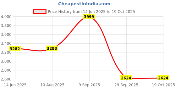 amazon.in manyavar Men's Art Silk Embroidered Self-Textured Nehru Jacket (1pc) manyavar Price History Graph from 14 Jun 2025 to 18 Oct 2025