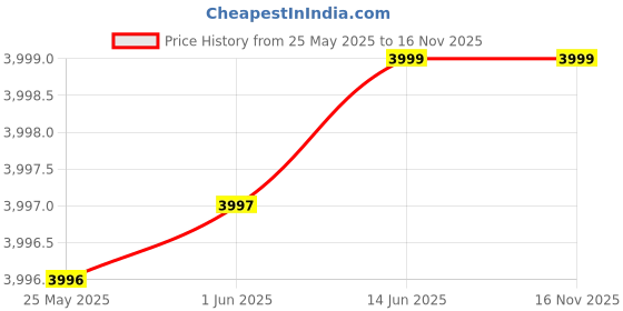 amazon.in manyavar Men's Art Silk Embroidery|Sequin Work Dupatta (1pc) manyavar Price History Graph from 25 May 2025 to 15 Nov 2025