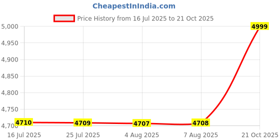 amazon.in manyavar Men's Art Silk Gota Patti Embroidered Dupatta (1pc) manyavar Price History Graph from 16 Jul 2025 to 21 Oct 2025