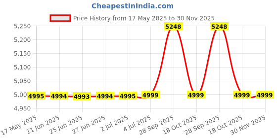 amazon.in manyavar Men's Art Silk Printed Nehru Jacket (1pc) manyavar Price History Graph from 17 May 2025 to 30 Nov 2025