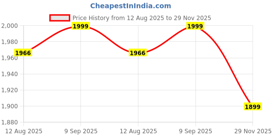 amazon.in manyavar Men's Blended Kurta and Churidar Set manyavar Price History Graph from 12 Aug 2025 to 29 Nov 2025