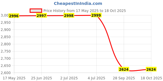 amazon.in manyavar Men's Brocade & Jacquard Weave Nehru Jacket (1pc) manyavar Price History Graph from 17 May 2025 to 18 Oct 2025
