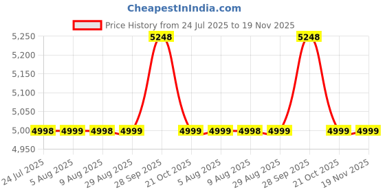 amazon.in manyavar Men's Brocade Bel Buti Design Nehru Jacket (1pc) manyavar Price History Graph from 24 Jul 2025 to 19 Nov 2025