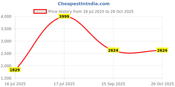 amazon.in manyavar Men's Brocade Self Design Jacket (1pc) manyavar Price History Graph from 16 Jul 2025 to 26 Oct 2025