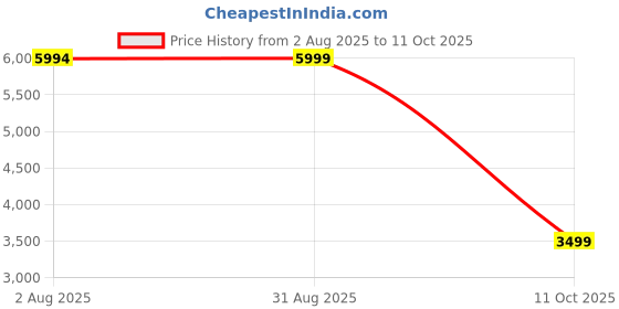 amazon.in manyavar Men's Brocade Sequinned Nehru Jacket (1pc) manyavar Price History Graph from 2 Aug 2025 to 11 Oct 2025