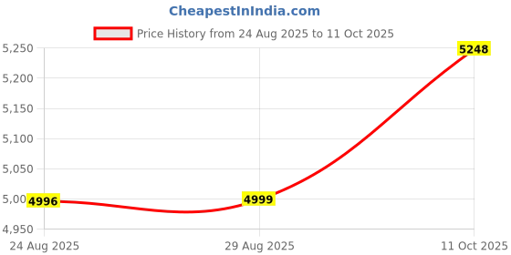 amazon.in manyavar Men's Brocade Traditional Nehru Jacket (1pc) manyavar Price History Graph from 24 Aug 2025 to 11 Oct 2025