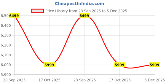 amazon.in manyavar Men's Chanderi Floral Dupatta (1pc) manyavar Price History Graph from 28 Sep 2025 to 5 Dec 2025