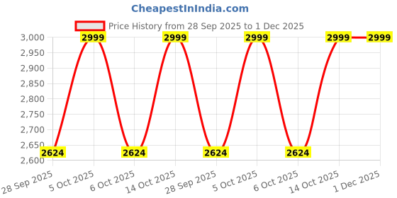 amazon.in manyavar Men's Cotton Blend Full Sleeves Kurta Set (2pcs) manyavar Price History Graph from 28 Sep 2025 to 30 Nov 2025
