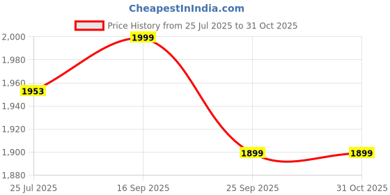 amazon.in manyavar Men's Cotton Blend Printed Short Kurta (1pc) manyavar Price History Graph from 25 Jul 2025 to 31 Oct 2025