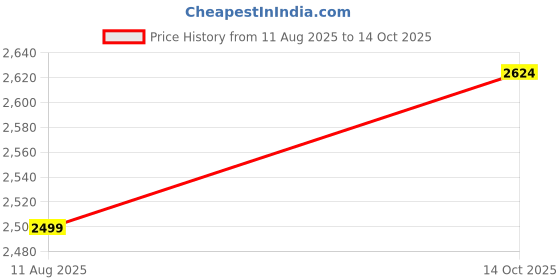 amazon.in manyavar Men's Cotton Self Design Kurta Pyjama Set manyavar Price History Graph from 11 Aug 2025 to 14 Oct 2025