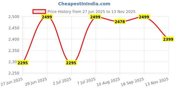 amazon.in manyavar Men's Cotton Solid Kurta Pyjama Set (2pcs) manyavar Price History Graph from 27 Jun 2025 to 13 Nov 2025