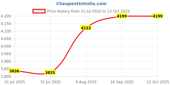 amazon.in manyavar Men's Diamond Patterned Embroidered & Sequinned Jutti| Ethnic Juttis and Mojaris manyavar Price History Graph from 31 Jul 2025 to 12 Oct 2025