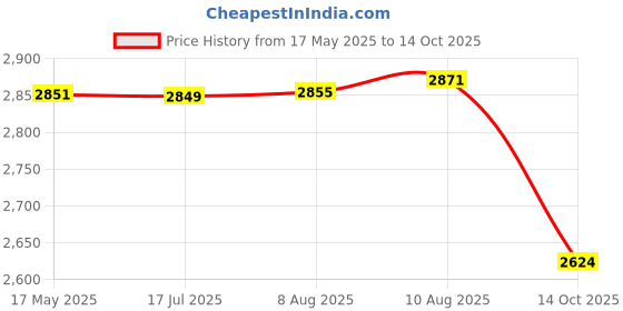 amazon.in manyavar Men's Embroidered Sequined Loafer Style Juti| Ethnic Juttis and Mojaris manyavar Price History Graph from 17 May 2025 to 14 Oct 2025