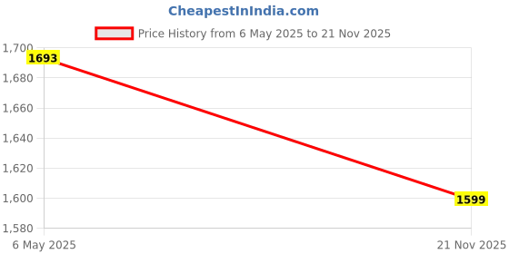 amazon.in manyavar Men's Embroidered Sequinned Jutti| Ethnic Juttis and Mojaris manyavar Price History Graph from 6 May 2025 to 21 Nov 2025