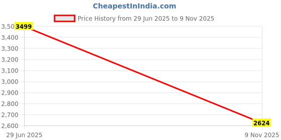 amazon.in manyavar Men's Faux Leather Cutwork Loafers manyavar Price History Graph from 29 Jun 2025 to 9 Nov 2025