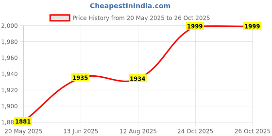 amazon.in manyavar Mens Fawn Art Silk DHOTI manyavar Price History Graph from 20 May 2025 to 26 Oct 2025