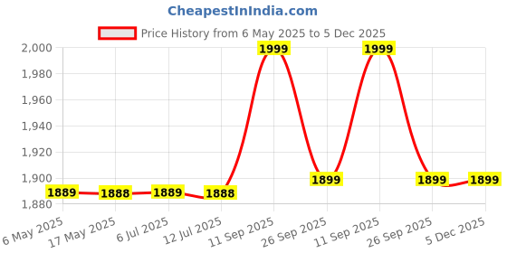 amazon.in manyavar Men's Floral Vine Patterned Shawl with Paisley Motifs manyavar Price History Graph from 6 May 2025 to 5 Dec 2025