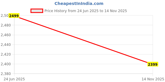 amazon.in manyavar Men's Jacquard Plain Striped Kurta Pyjama Set (2pcs) manyavar Price History Graph from 24 Jun 2025 to 14 Nov 2025