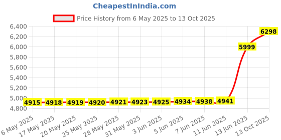 amazon.in manyavar Men's Net Chikankari|Embroidery|Sequin Work Dupatta (1pc) manyavar Price History Graph from 6 May 2025 to 13 Oct 2025