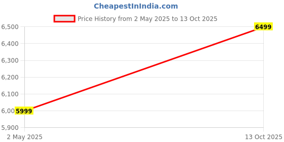 amazon.in manyavar Men's Self Design Jacket (JACKET ONLY) manyavar Price History Graph from 2 May 2025 to 13 Oct 2025