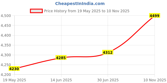 amazon.in manyavar Men's Self Embroidered Loafers Style Shoes| Ethnic Juttis and Mojaris manyavar Price History Graph from 19 May 2025 to 10 Nov 2025