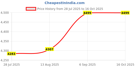 amazon.in manyavar Men's Self Embroidered Loafers Style Shoes| Ethnic Juttis and Mojaris manyavar Price History Graph from 28 Jul 2025 to 16 Oct 2025
