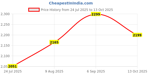 amazon.in manyavar Men's Self Textured Jutti| Ethnic Juttis and Mojaris manyavar Price History Graph from 24 Jul 2025 to 13 Oct 2025