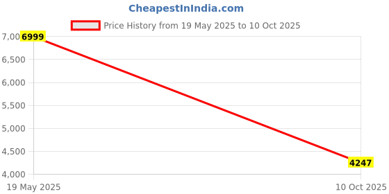 amazon.in manyavar Men's Sequinned Diamond Patterned Embroidered Nehru Jacket (1pc) manyavar Price History Graph from 19 May 2025 to 10 Oct 2025