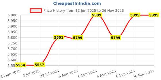 amazon.in manyavar Men's Silk Blend SMID0008-311 (SMID0008_Pista_2XL) manyavar Price History Graph from 13 Jun 2025 to 26 Nov 2025