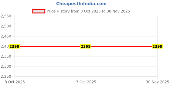 amazon.in manyavar Men's Solid Plain Knee Long Full Sleeves Kurta and Churidar Set (2pcs) manyavar Price History Graph from 3 Oct 2025 to 30 Nov 2025