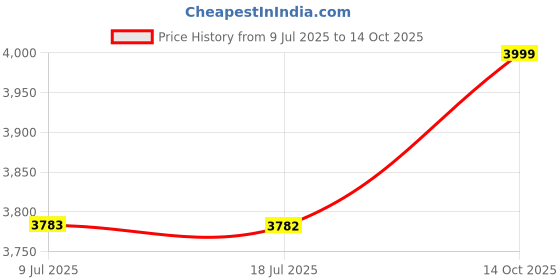 amazon.in manyavar Men's Velvet Embroidered & Sequinned Loafers manyavar Price History Graph from 9 Jul 2025 to 14 Oct 2025