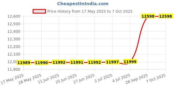 amazon.in manyavar Men's Velvet Embroidered Grid Patterned Nehru Jacket (1pc) manyavar Price History Graph from 17 May 2025 to 4 Oct 2025