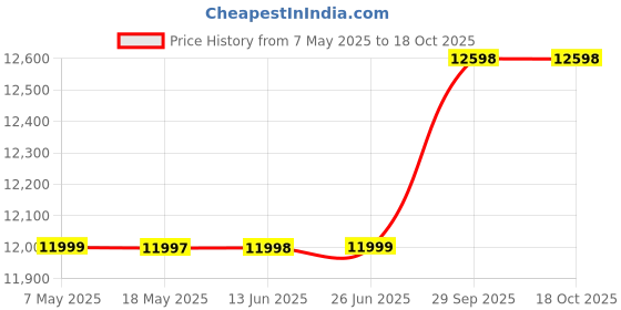 amazon.in manyavar Men's Velvet Embroidered Grid Patterned Nehru Jacket (1pc) manyavar Price History Graph from 7 May 2025 to 18 Oct 2025