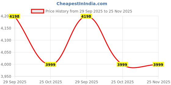 amazon.in manyavar Men's Velvet Embroidered | Moti Work Dupatta manyavar Price History Graph from 29 Sep 2025 to 24 Nov 2025