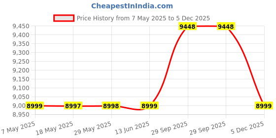 amazon.in manyavar Men's Velvet Sequined Nehru Jacket (1pc) manyavar Price History Graph from 7 May 2025 to 5 Dec 2025